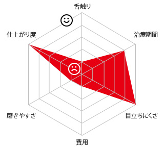 舌側矯正の特徴