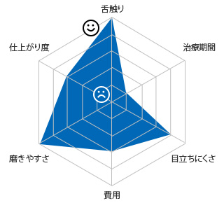 マウスピース型矯正装置の特徴