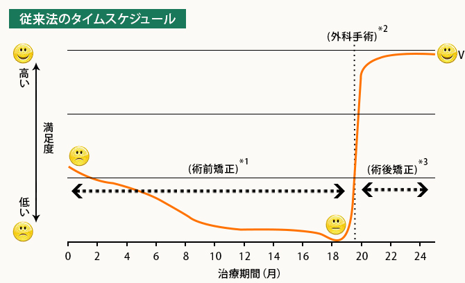 そもそもなぜ、術前矯正が従来必要なのか