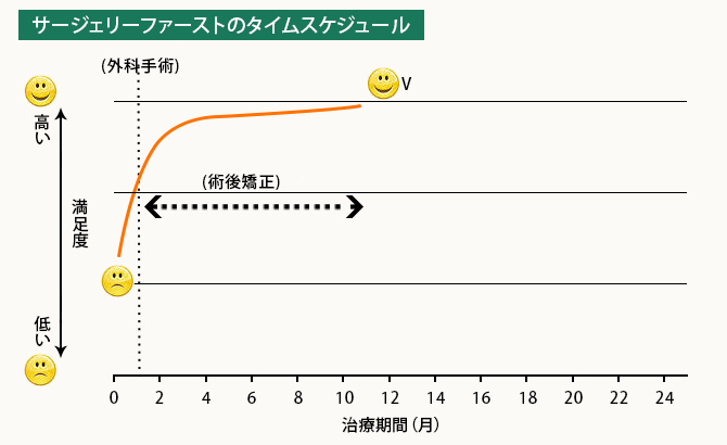 なぜサージェリーファーストでは術前矯正が不要なのか